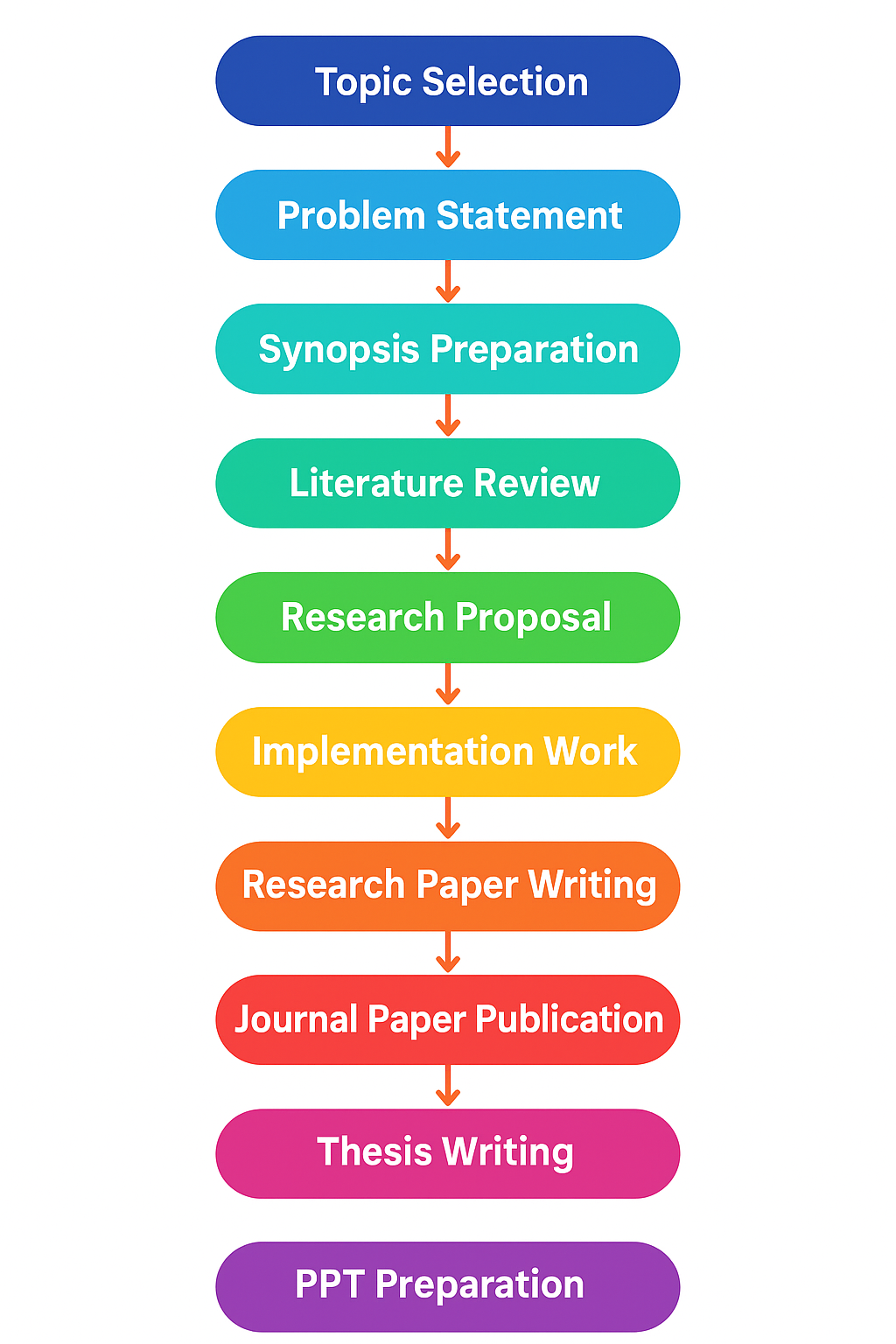 Ph.D Services